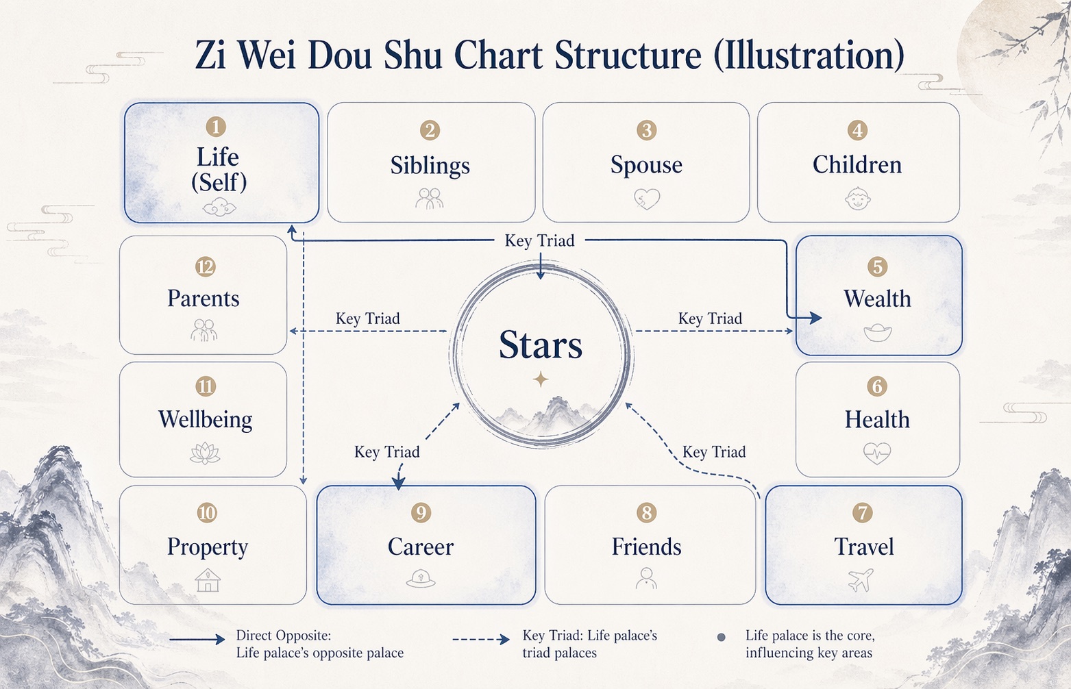 What Is Zi Wei Dou Shu (Purple Star Astrology)?